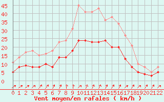 Courbe de la force du vent pour Braunlage