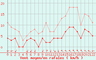 Courbe de la force du vent pour Buresjoen