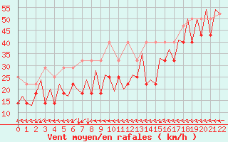 Courbe de la force du vent pour Platform Buitengaats/BG-OHVS2