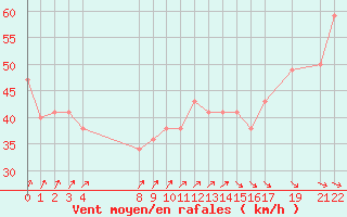 Courbe de la force du vent pour le bateau BATEU00