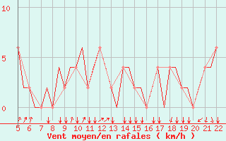 Courbe de la force du vent pour Southampton / Weather Centre