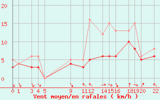 Courbe de la force du vent pour Recoules de Fumas (48)