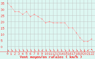 Courbe de la force du vent pour Lampedusa