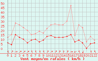 Courbe de la force du vent pour Lr (18)