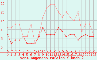 Courbe de la force du vent pour Rnenberg