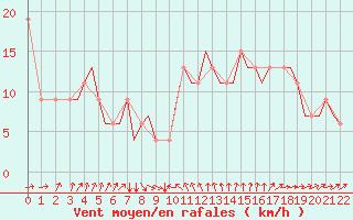 Courbe de la force du vent pour Guernesey (UK)