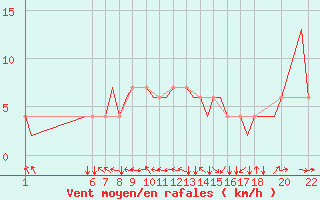 Courbe de la force du vent pour Kassel / Calden