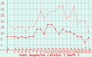 Courbe de la force du vent pour Schiers