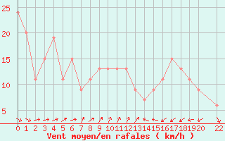 Courbe de la force du vent pour Bizerte