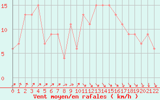 Courbe de la force du vent pour La Coruna