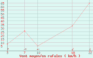 Courbe de la force du vent pour le bateau ZCEF3