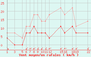 Courbe de la force du vent pour Sint Katelijne-waver (Be)