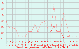 Courbe de la force du vent pour Timimoun