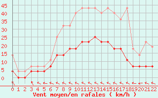 Courbe de la force du vent pour Marnitz