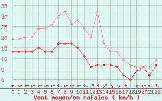 Courbe de la force du vent pour Vester Vedsted