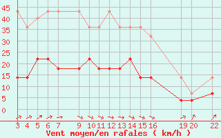 Courbe de la force du vent pour Sint Katelijne-waver (Be)