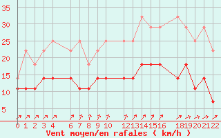 Courbe de la force du vent pour Mont-Rigi (Be)