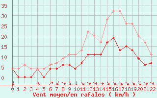 Courbe de la force du vent pour Trawscoed