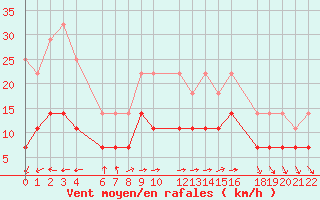 Courbe de la force du vent pour Mont-Rigi (Be)