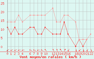 Courbe de la force du vent pour Mont-Rigi (Be)