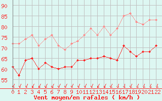 Courbe de la force du vent pour Orskar