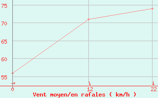 Courbe de la force du vent pour le bateau WKPY