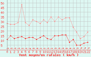 Courbe de la force du vent pour Carlsfeld