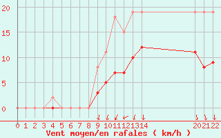 Courbe de la force du vent pour Estres-la-Campagne (14)