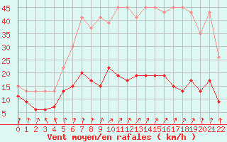 Courbe de la force du vent pour Chur-Ems