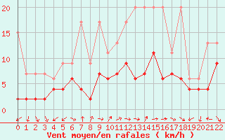 Courbe de la force du vent pour Evolene / Villa