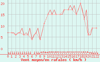 Courbe de la force du vent pour Cagliari / Elmas