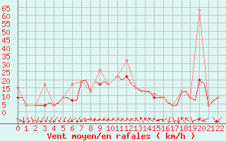 Courbe de la force du vent pour Gaziantep
