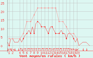 Courbe de la force du vent pour Mikkeli