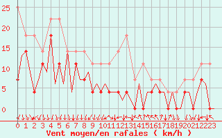 Courbe de la force du vent pour Oslo / Gardermoen