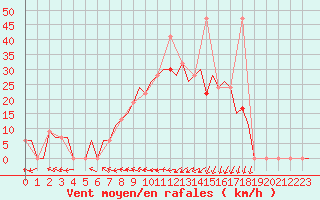 Courbe de la force du vent pour Rabat-Sale