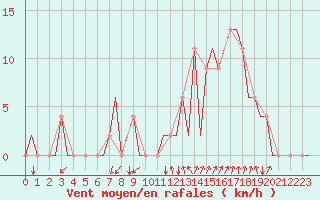 Courbe de la force du vent pour Gerona (Esp)