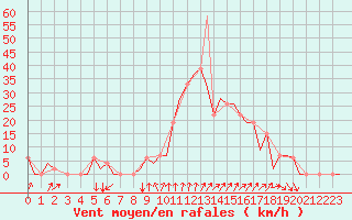 Courbe de la force du vent pour Gerona (Esp)