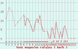 Courbe de la force du vent pour Prestwick Airport