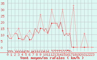 Courbe de la force du vent pour Elefsis Airport