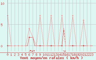 Courbe de la force du vent pour Merzifon