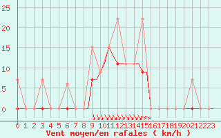 Courbe de la force du vent pour Andravida Airport