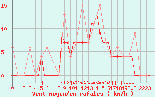 Courbe de la force du vent pour Kerkyra Airport