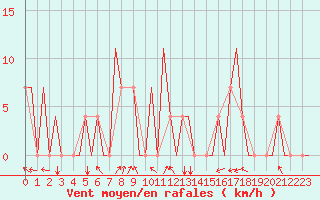 Courbe de la force du vent pour Ekaterinburg