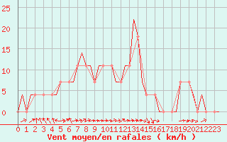 Courbe de la force du vent pour Hanty-Mansijsk