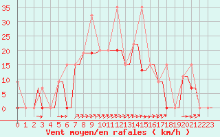 Courbe de la force du vent pour Alexandroupoli Airport