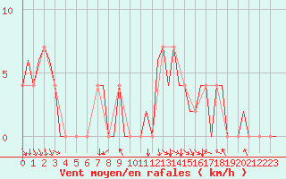 Courbe de la force du vent pour Pamplona (Esp)