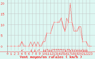 Courbe de la force du vent pour Les Eplatures