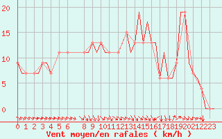 Courbe de la force du vent pour Linkoping / Saab