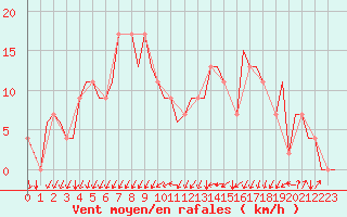 Courbe de la force du vent pour Gerona (Esp)