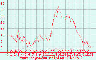 Courbe de la force du vent pour Gerona (Esp)